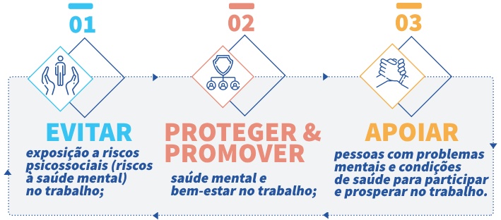 Infográfico Saúde Mental (Mental health at work: policy brief )